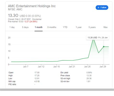 amc stock price|AMC Stock Price Today 